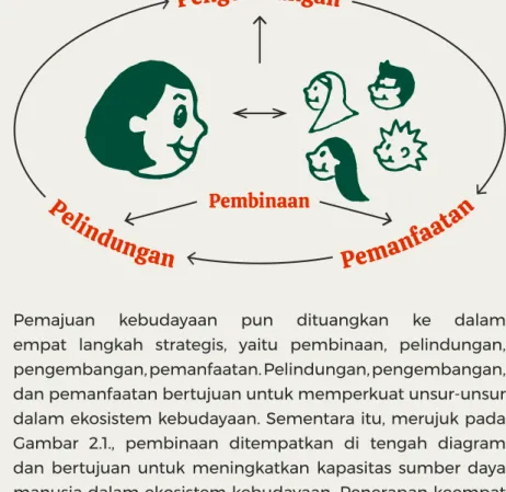 Gambar 2.1. Diagram Empat Langkah Strategis  Pemajuan Kebudayaan 