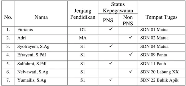 Tabel 3.3. Data Guru PAI Sekolah Dasar Gugus 1 Kecamatan Matur 