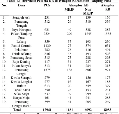 Tabel 1.1 Distribusi Peserta KB di Wilayah Kecamatan Tanjung Pura  