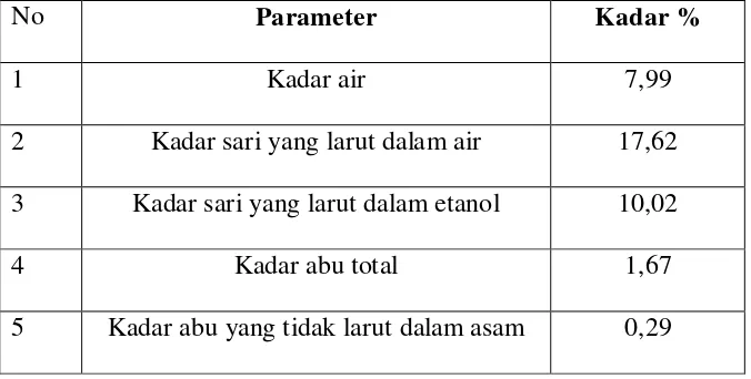 Tabel 2. Hasil pemeriksaan karakterisasi serbuk simplisia daun pacar air 