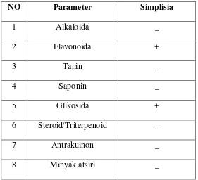 Tabel 1. Hasil skrining fitokimia dari daun pacar air 
