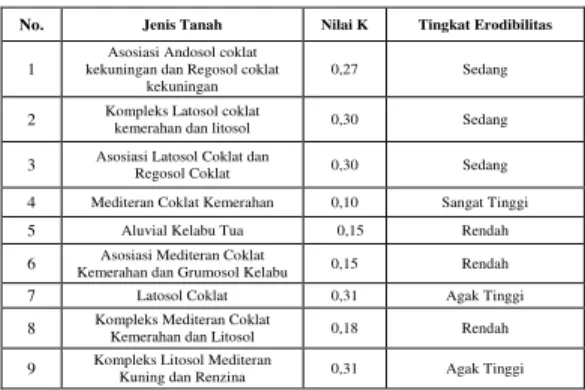 Tabel 3 Indeks Erodibiltas tanah (K) 