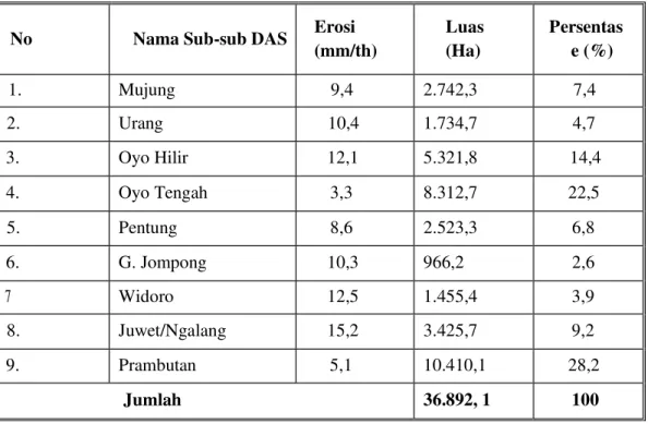 Tabel 3. Uji Ketelitian Root-Mean-Square Difference Di DAS Oyo 