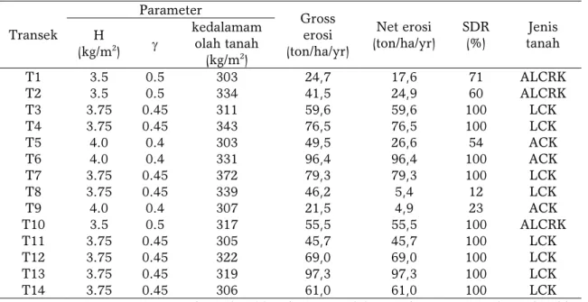 Tabel 4. Perbandingan estimasi erosi berdasarkan Pb-210 excess dan Cs-137