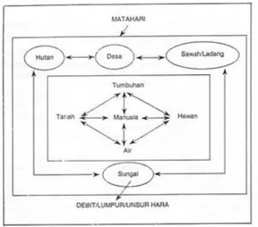 Gambar 2. Komponen-komponen sistem  DAS hulu 