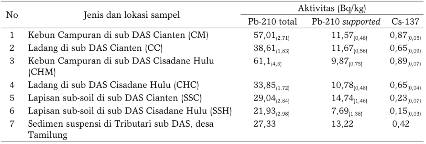 Tabel 2. Hasil Analisis statistik pengukuran sampel
