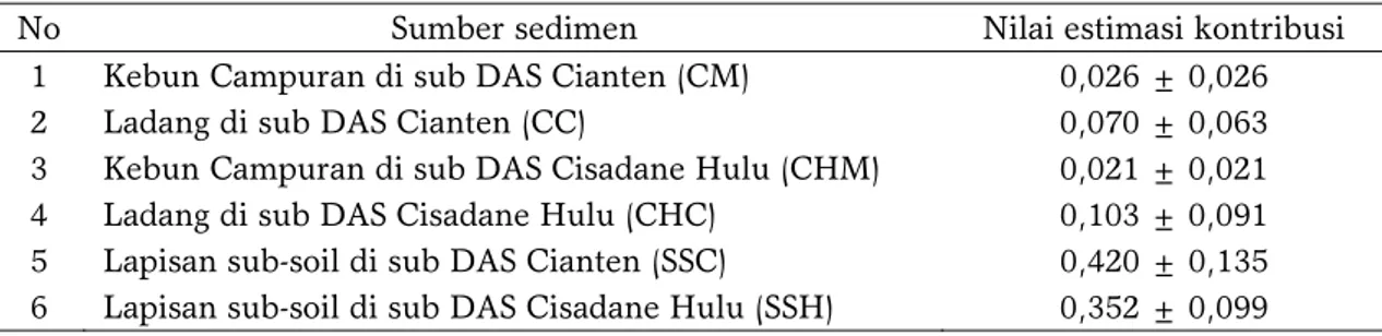 Tabel 3. Hasil Estimasi Kontribusi Sumber Sedimen