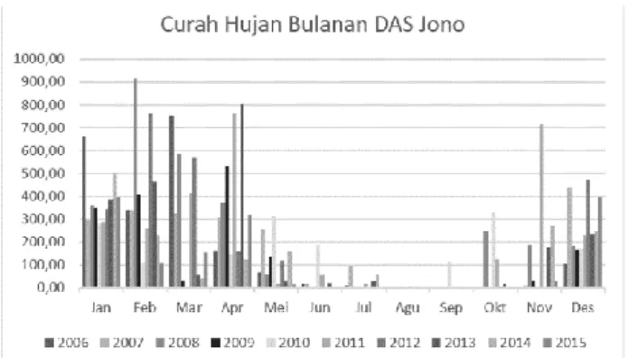 Gambar 3 Diagram Suhu Bulanan DAS Jono tahun 2006 – 2015                              