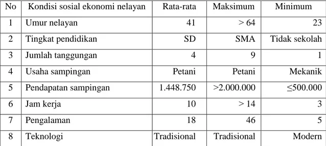 Tabel  1.  Analisis  kondisi  sosial  ekonomi  nelayan  di  Kelurahan  Tanjung  Solok   Kecamatan Kuala Jambi 