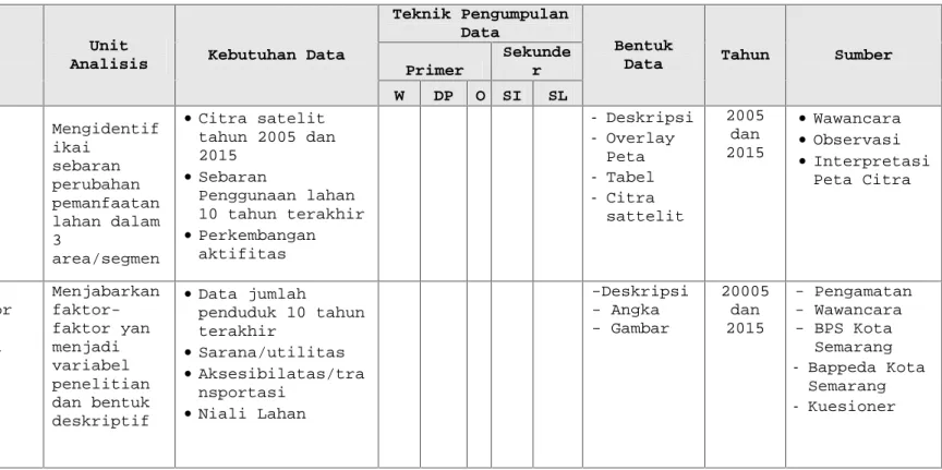 Tabel I.2 Kebutuhan Data