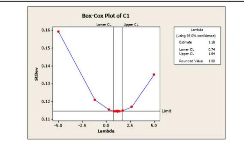 Gambar 1. Transformasi Box-Cox Data Diff Harga Gabah 
