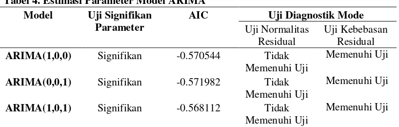 Tabel 4. Estimasi Parameter Model ARIMA 