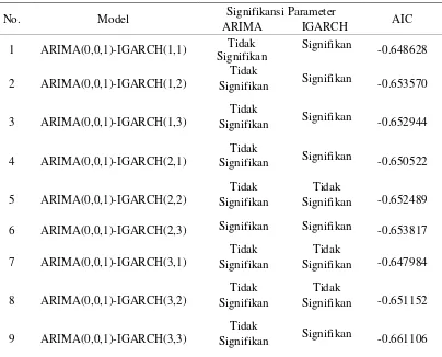 Tabel 9. Estimasi Parameter ARIMA(0,0,1)-IGARCH(2,3) 