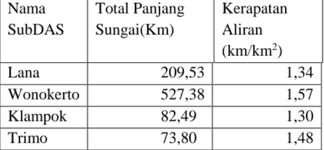Tabel 2. Tabel Karakteristik SubDAS  Jragung  Nama  SubDAS  Total Panjang Sungai(Km)  Kerapatan Aliran  (km/km 2 )  Lana  209,53  1,34  Wonokerto  527,38  1,57  Klampok  82,49  1,30  Trimo  73,80  1,48 
