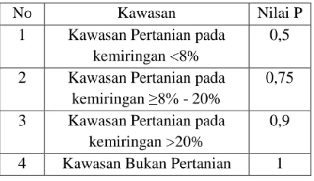Tabel 3. Nilai P berdasrkan kawasan  pertanian dan non pertanian 