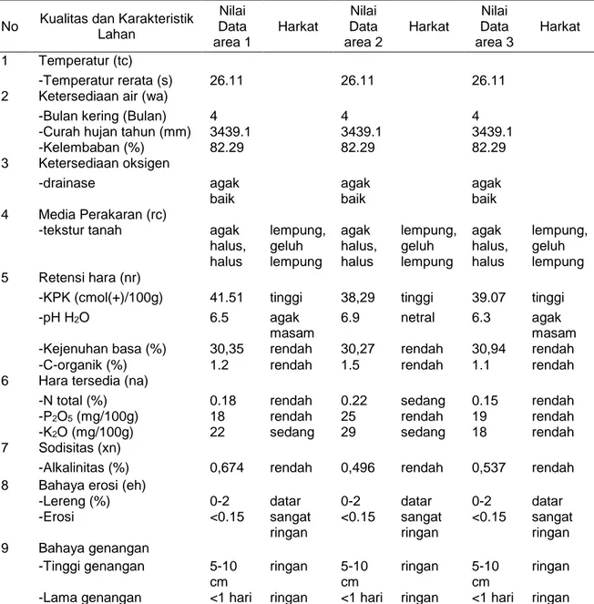 Tabel 1. Kualitas dan Karakteristik Lahan Area Perkantoran Pemda Bantul 
