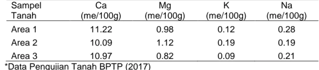 Tabel 2. Unsur kation pembentuk tanah area perkantoran Pemda Bantul  Sampel  Tanah  Ca  (me/100g)  Mg  (me/100g)  K  (me/100g)  Na  (me/100g)  Area 1  11.22  0.98  0.12  0.28  Area 2  10.09  1.12  0.19  0.19  Area 3  10.97  0.82  0.09  0.21  *Data Pengujia
