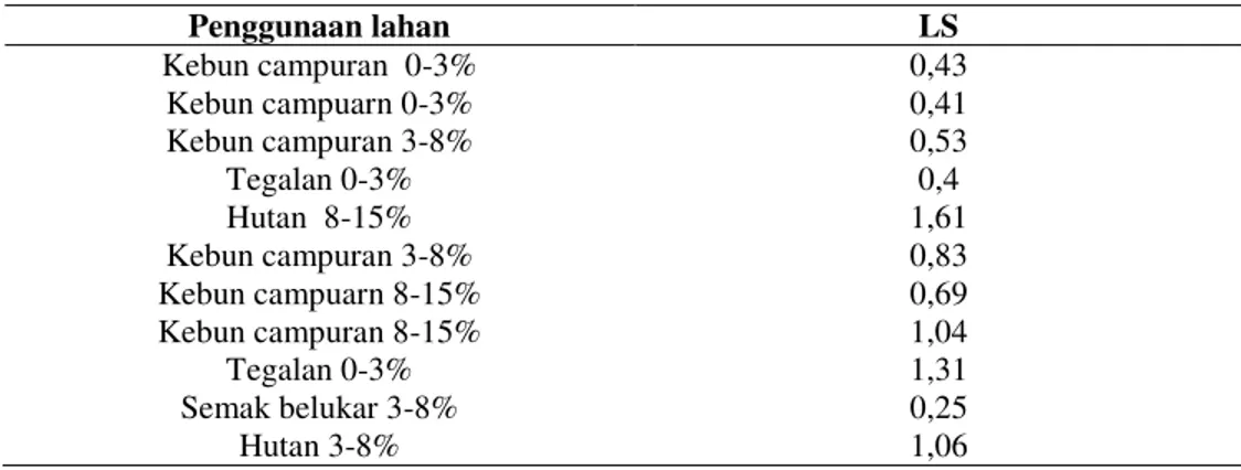 Tabel 3. Nilai Indeks Tanaman (Nilai C) (Arsyad, 2006)  