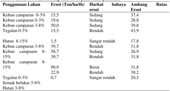 Tabel 5. Kelas bahaya erosi 