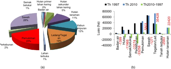 Gambar 1 Penggunaan lahan DAS Citarum Hulu tahun 2010 (a) dan perubahan penggunaan lahan tahun 1997–2010 (b)