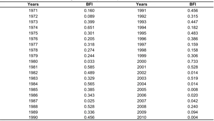 Gambar 4. Trend nilai limpasan (c) dan nilai baseflow (b)  Tabel 2. TF &amp; BF Upstream Komering Watershed (1971-2010)  