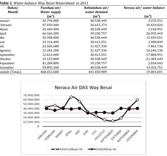 Tabel 1. Neraca air DAS Way Besai tahun 2011 Table 1. Water balance Way Besai Watersheed in 2011