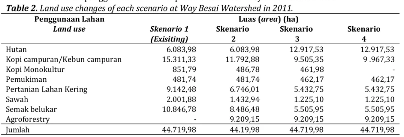 Tabel 2. Perubahan penggunaan lahan setiap skenario di DAS Way Besai tahun 2011. Table 2