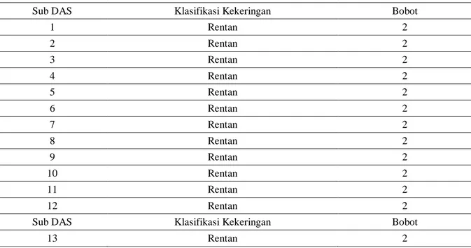 Tabel 4. Klasifikasi Kekeringan di Sub DAS Limboto 