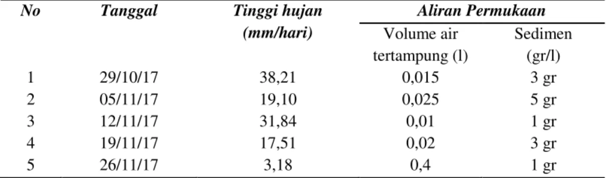 Tabel 5.Hasil Perhitungan Aliran Permukaan dan Sedimen pada Plot Semak  Belukar 