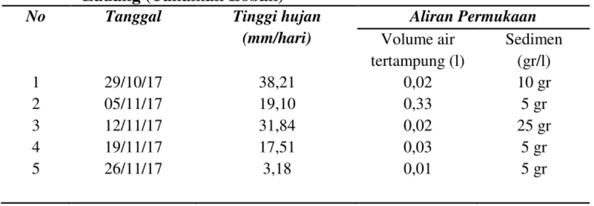 Tabel  6.  Hasil  Perhitungan  Aliran  Permukaan  dan  Sedimen  pada  Plot  Ladang (Tanaman Lobak) 