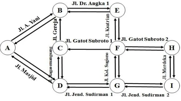 Gambar 2. Graf Berarah dari Peta Purwokerto 