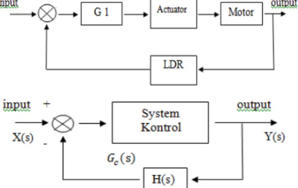 Gambar 1 Diagram Blok Sistem Kontrol 