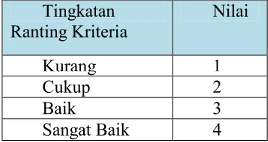 Tabel 3.1 Ranting Kecocokan  Tingkatan  Ranting Kriteria  Nilai  Kurang  1  Cukup  2  Baik   3  Sangat Baik  4 