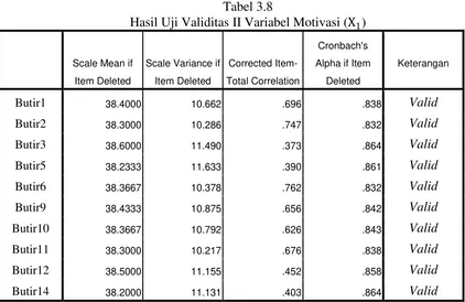 Hasil Uji Validitas II Variabel Motivasi (Tabel 3.8 X1) 