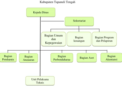 Gambar 4.1 Struktur Organisasi Dinas Pendapatan  