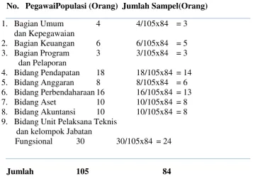Tabel 3.4 Jumlah Populasi dan Sampel Penelitian 