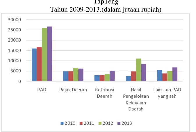 Gambar 1.1 Grafik Jumlah Anggaran Belanja Asli Daerah Dinas Pendapatan Kabupaten 