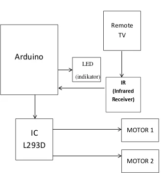 Gambar 1. Diagram blok skema perancangan IR remote control 
