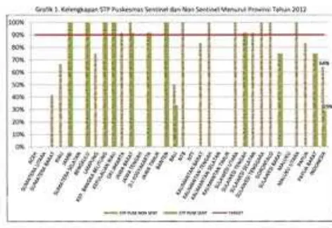 Grafik 1. Kelengkapan STP Puskesmas Sentinel dan Non Sentinel Menurut Provinsi Tahun 2012 