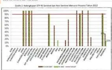 Grafik 2. Kelengkapan STP RS Sentinel dan Non Sentinel Menurut Provinsi Tahun 2012 