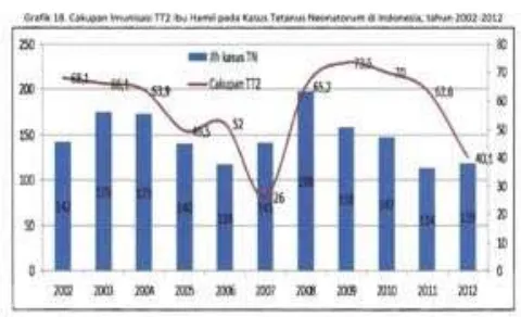 Grafik 18. Cakupan Imunisasi TT2 Ibu Hamil pada Kasus Tetanus Neonatorum di Indonesia, tahun 2002-2012 