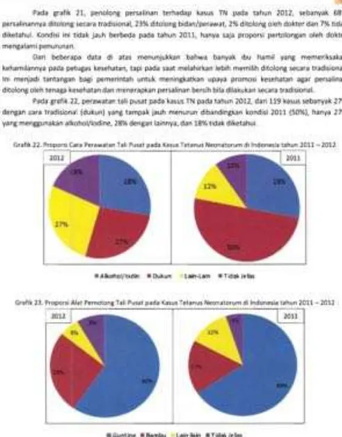 Grafik 22. Proporsi cara Perawatan Tali Pusat pada Kasus Tetanus Neonatorum di Indonesia tahun 2011- 2012 