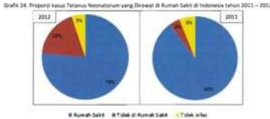 Grafik 24. Proporsi kasus Tetanus Neonatorum yang Dirawat di Rumah Sa kit di Indonesia tahun 2011- 2012 