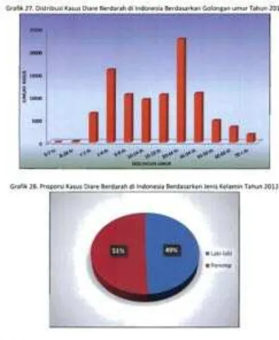 Grafik 27. Distribusi Kasus Diare Berdarah di Indonesia Berdasarkan Golongan umur Tahun 2012 