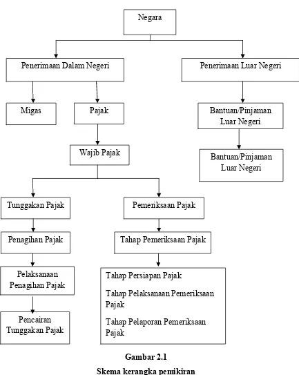 Gambar 2.1Skema kerangka pemikiran