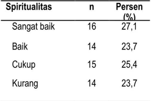 Tabel 2. Spiritualitas Perawat (n=59) 