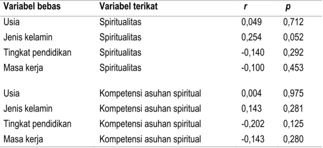 Tabel 4.  Hubungan Karakteristik Individu dengan Kompetensi Asuhan Spiritual  Perawat (n=59) 