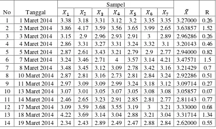 Tabel 4.2 Perhitungan  ̅ dan R pada pengujian kadar asam lemak bebas  