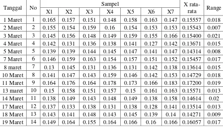 Tabel 4.4 Perhitungan  ̅ dan R pada pengujian kadar kotoran 