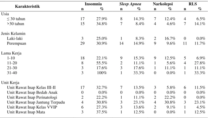 Tabel 1. Masalah Tidur berdasarkan Karakteristik 